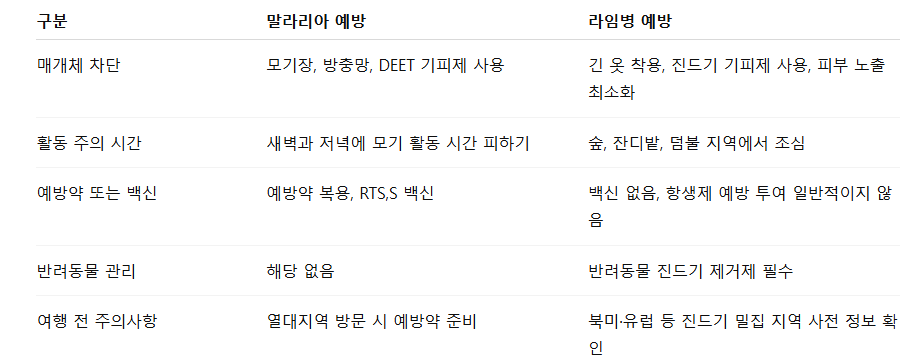 말라리아와 라임병 예방 방법