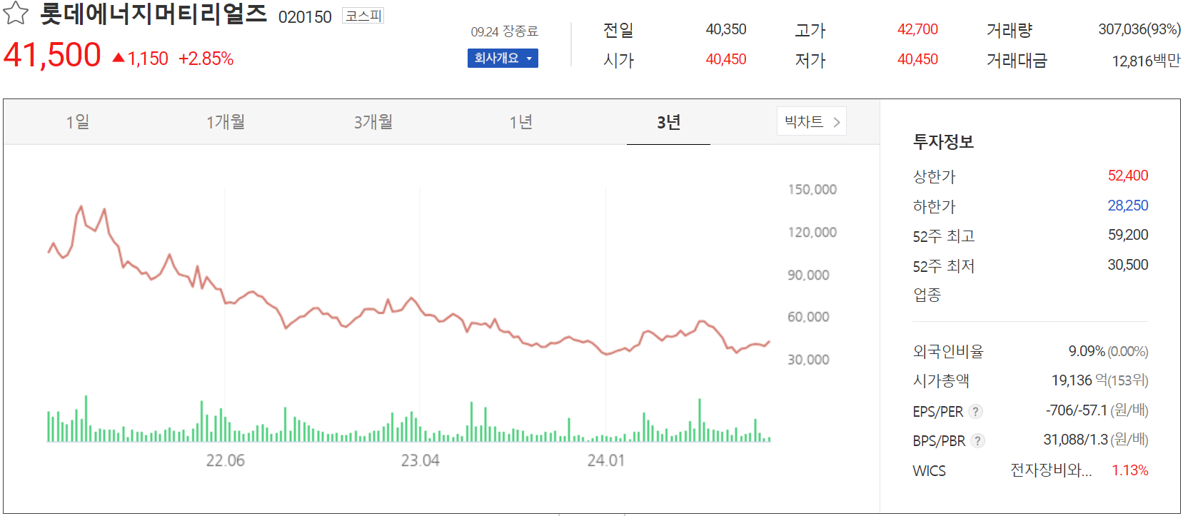 롯데에너지머티리얼즈 - 주가 정보(2024.09.24)