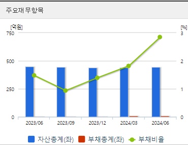바이오다인 주가 재무지표