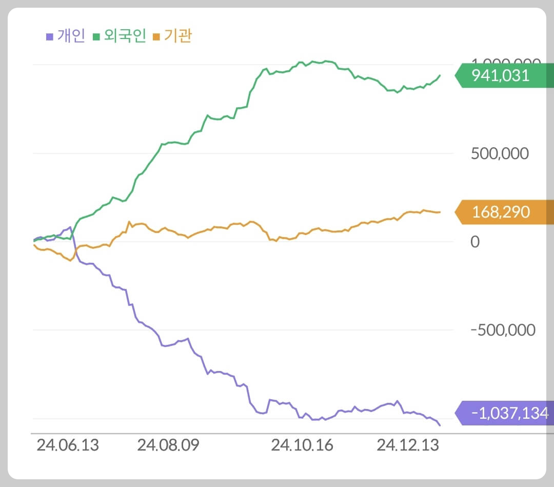삼성바이오로직스 수급 현황