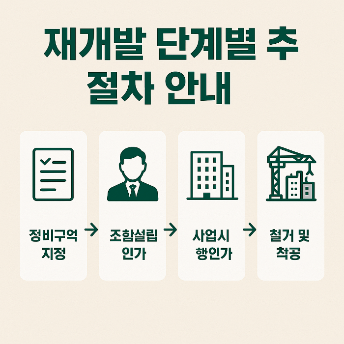재개발 단계발 추진 절차 안내 썸네일