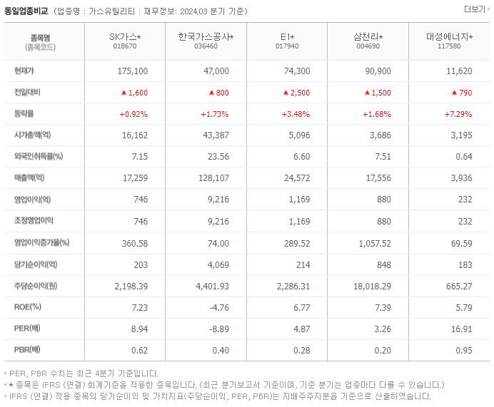 SK가스_동종업비교자료