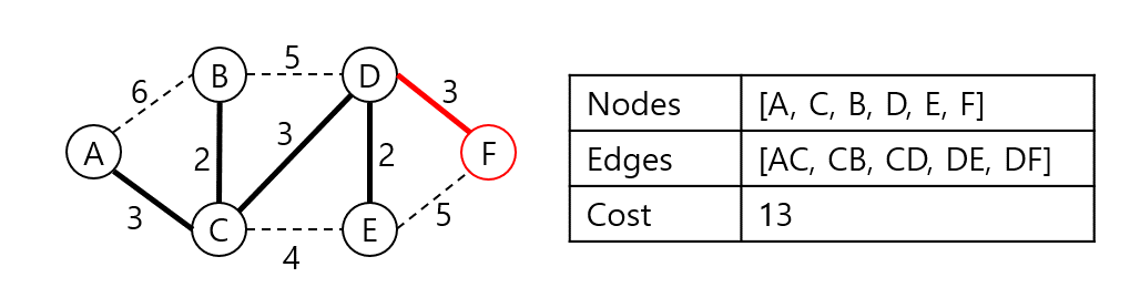Algorithm_Prim's_Algorithm_006
