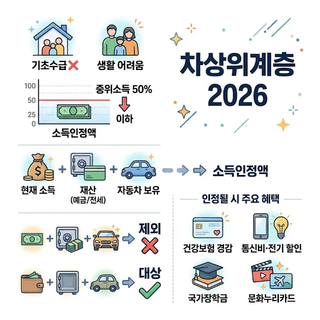 고유가 피해지원금 차상위계층 기준 ｜2026 소득&middot;재산&middot;차량 조건