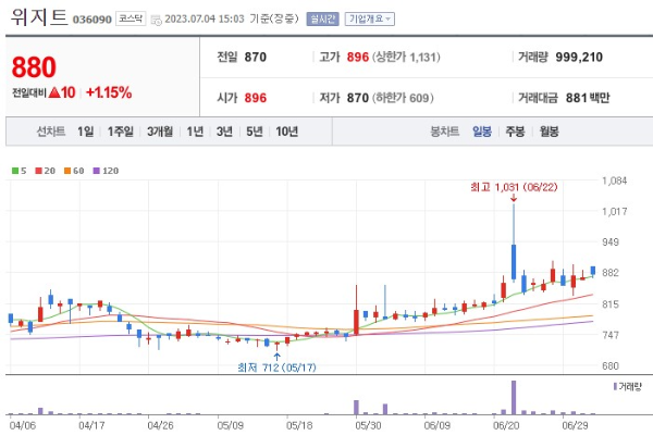 비트코인 관련주 위지트 주가 전망