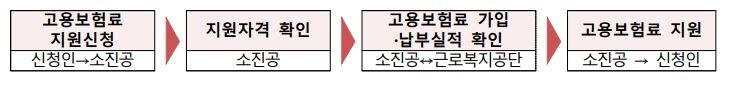 자영업자-고용보험료-지원절차