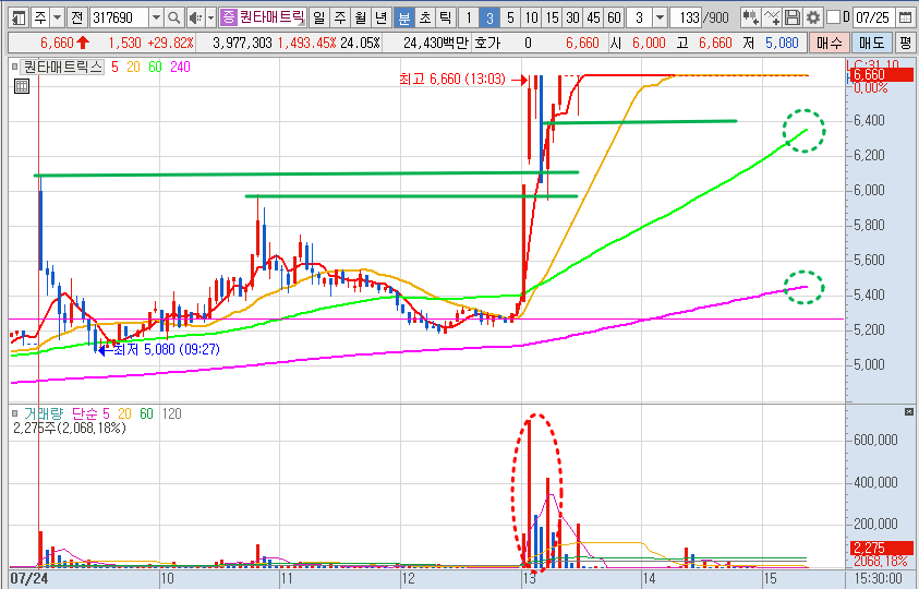 퀀타매트릭스 주가 3분봉 차트 분석