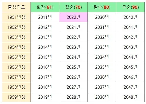 칠순잔치 나이 계산 2025년 칠순 나이_4