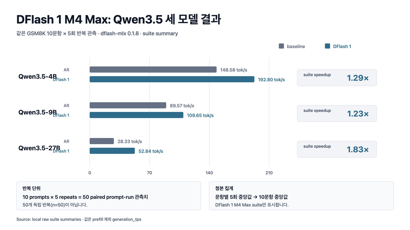 Apple M4 Max에서 Qwen3.5 4B·9B·27B의 baseline과 DFlash 1 디코딩 속도 및 1.29배·1.23배·1.83배 suite speedup을 비교한 도식입니다.