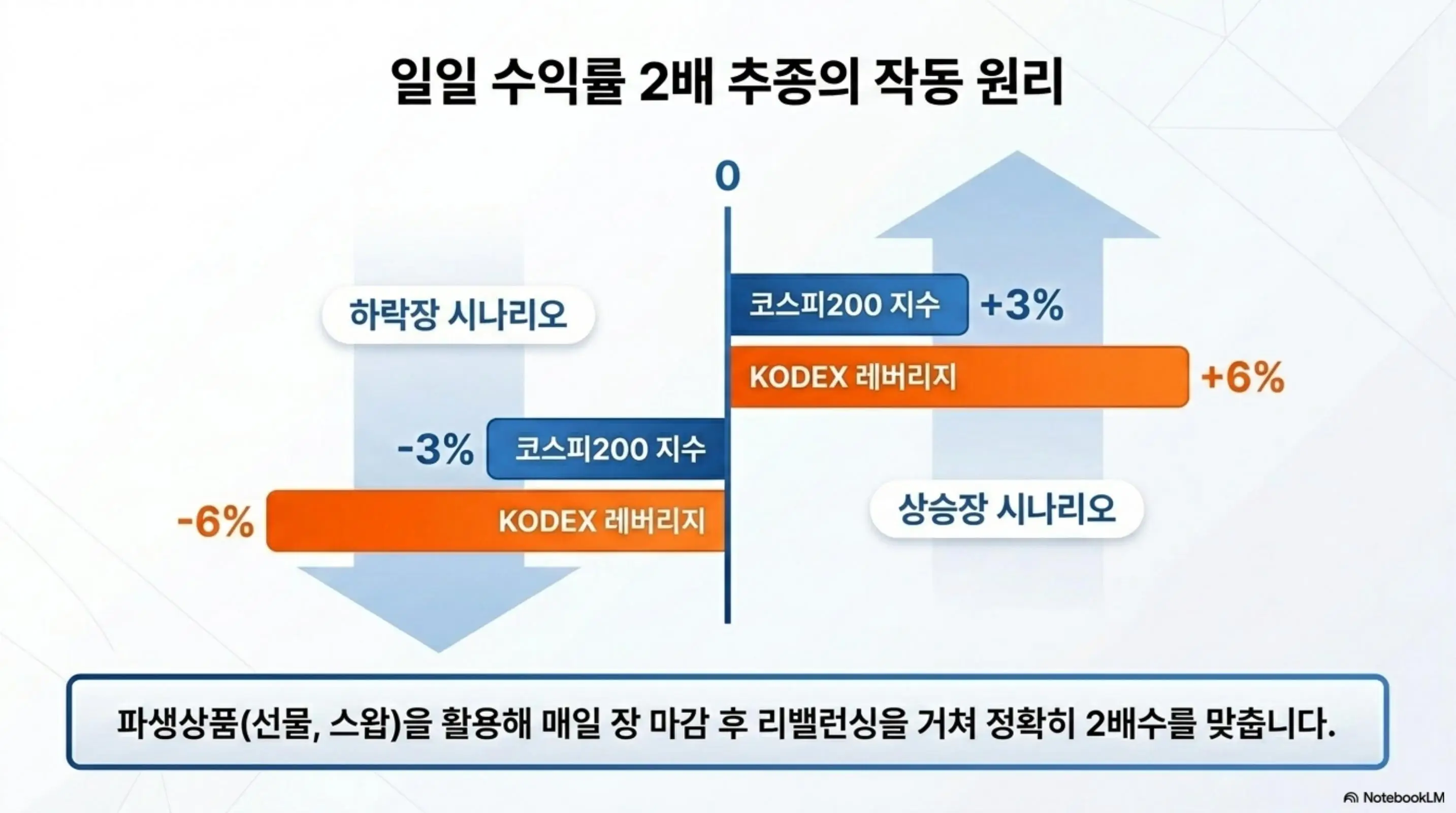 레버리지 ETF: 코스피200 지수가 3% 상승하면 코덱스 레버리지 ETF는 6% 상승하고 3% 하락하면 6% 하락하는 구조를 막대그래프로 보여주는 이미지. 레버리지 ETF의 일일 수익률 2배 추종 작동 원리와 파생상품을 활용한 리밸런싱 구조를 설명함 