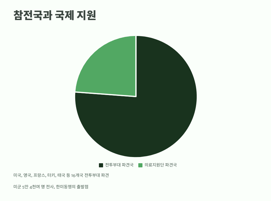 625전쟁 기간 완벽 분석 10