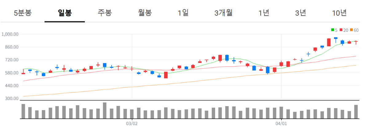 주식 고수 엔비디아 집중 매수! 1% 수익 실현 종목