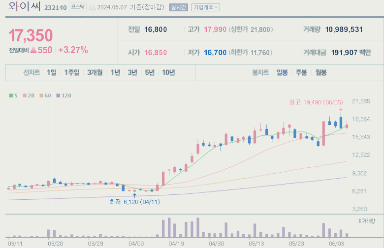 와이씨 주가 전망 실적 분석