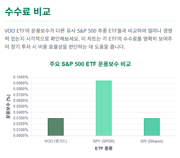 VOO ETF 투자 수수료 비교
