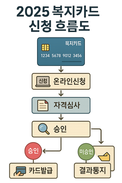 2025 복지카드 신청 흐름도 인포그래픽