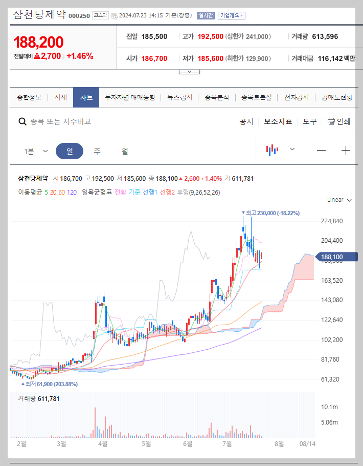 삼천당제약 주가 분석
