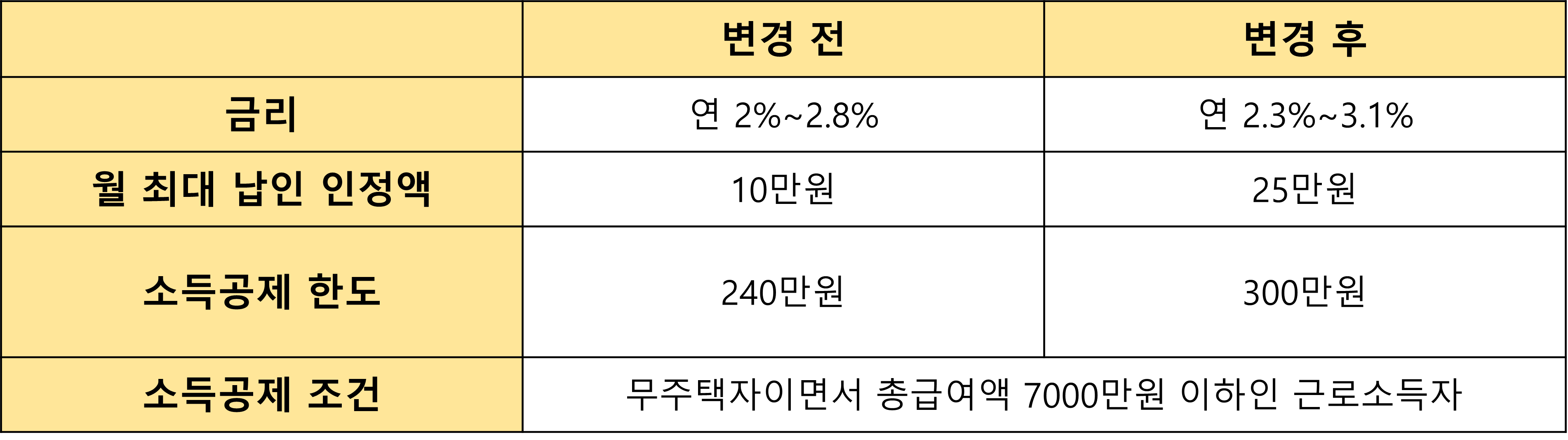 2025년 청약통장 납입 한도 상향! - 효과적인 자금 계획 세우는 법