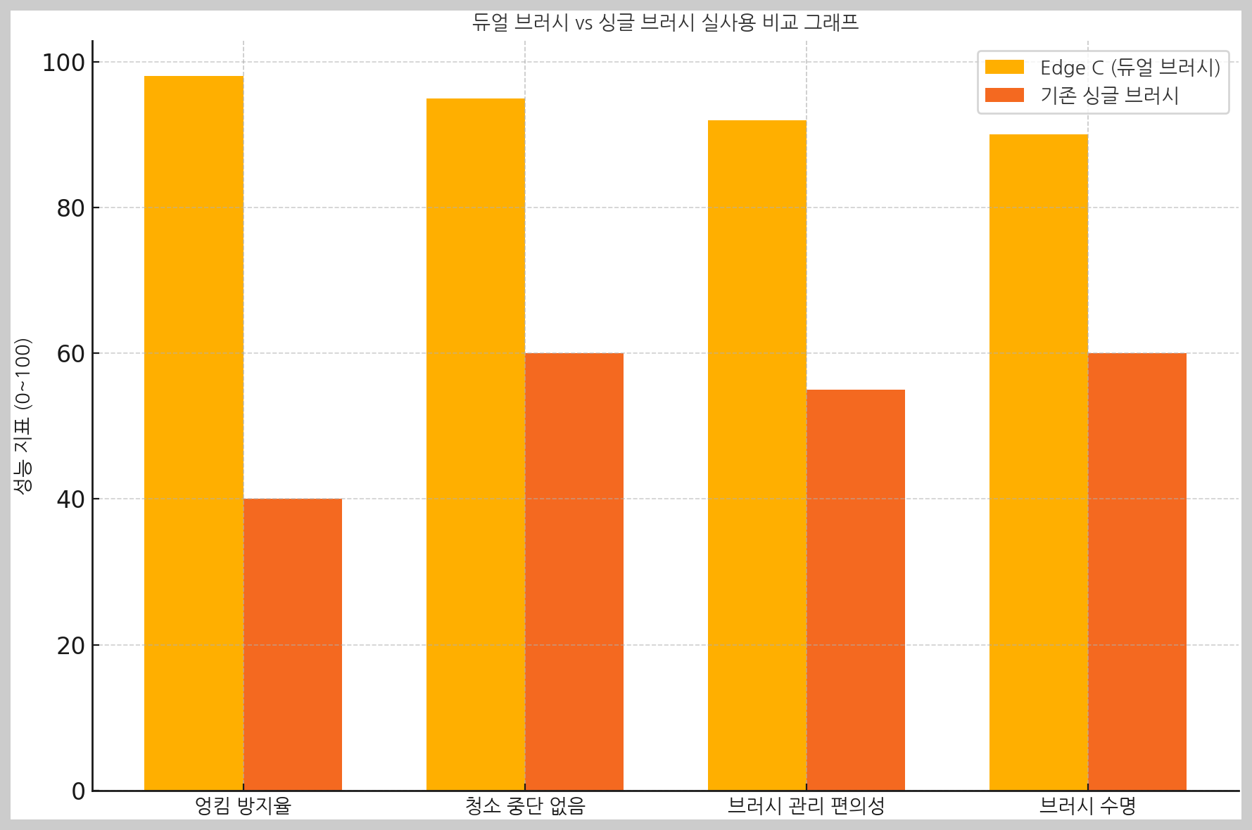 로보락 듀얼 브러시_엉킴_성능비교그래프