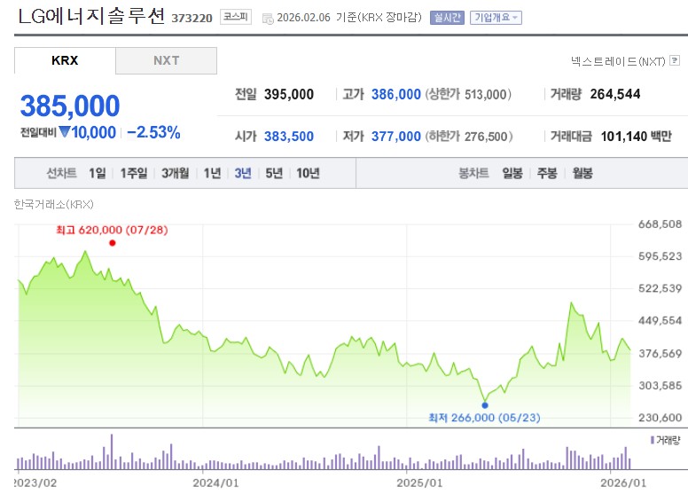 LG에너지솔루션 주가