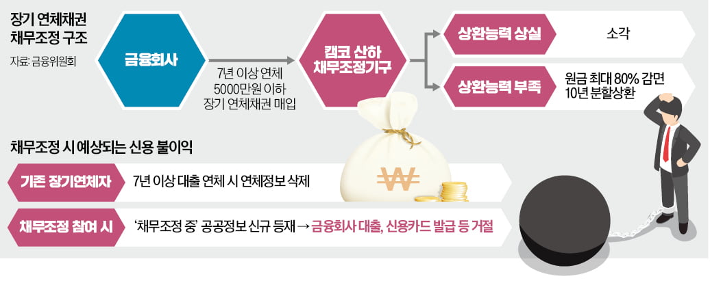 신용점수 연체 사례