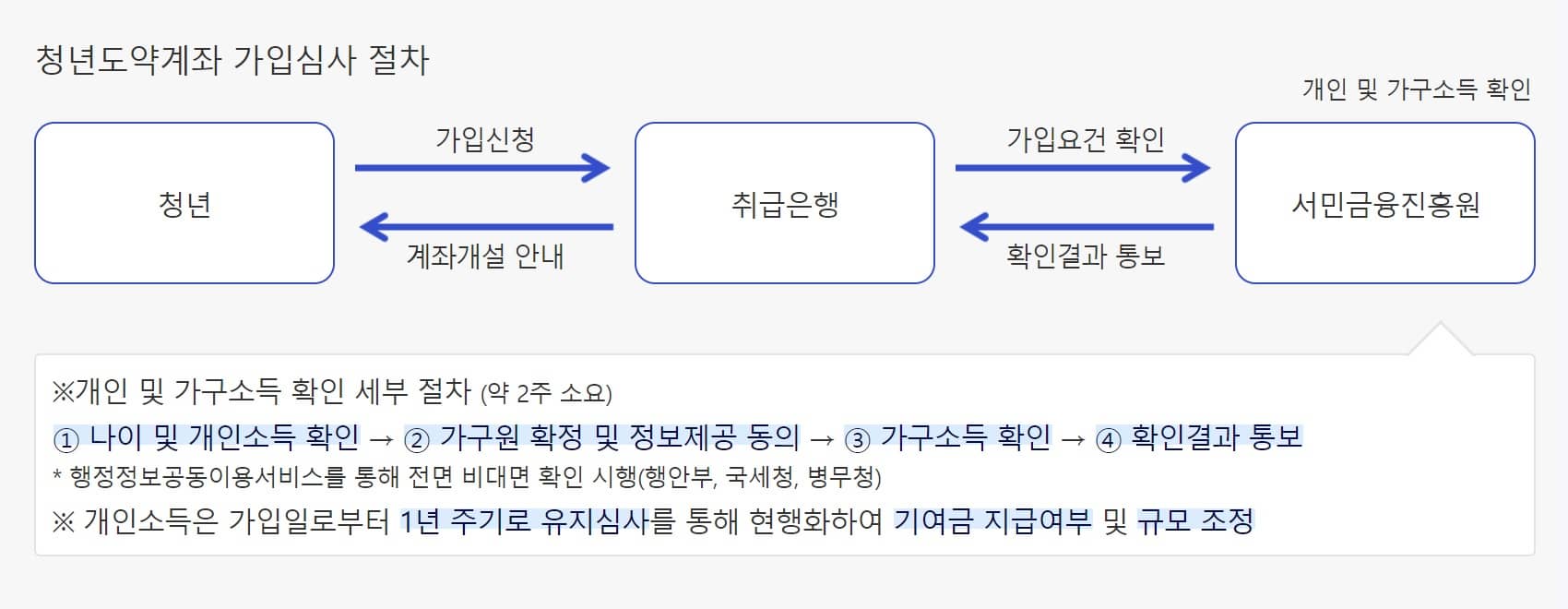 청년도약계좌 가입 및 심사 절차