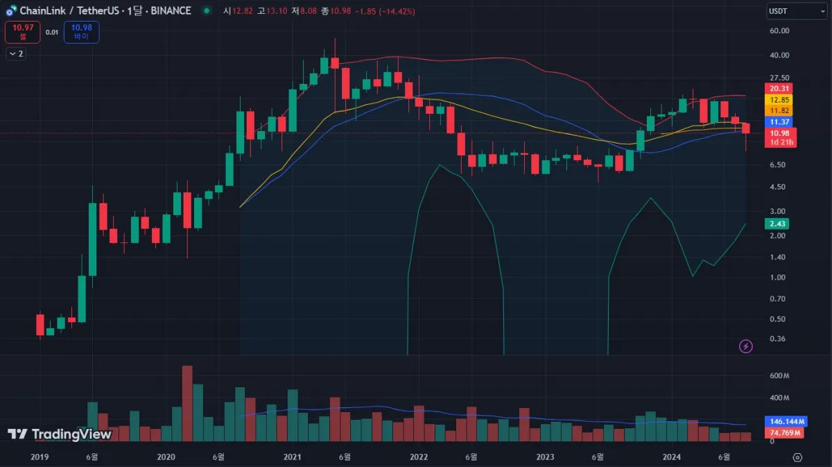 체인링크-코인-월봉-차트-바이낸스