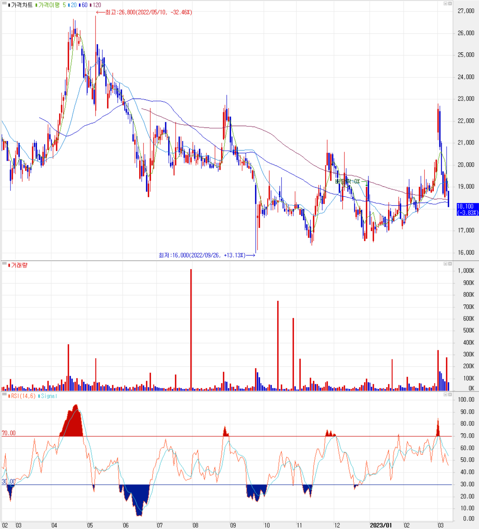 오킨스전자 - 주식 시세 (일봉: 2022.02 ~ 2023.03)