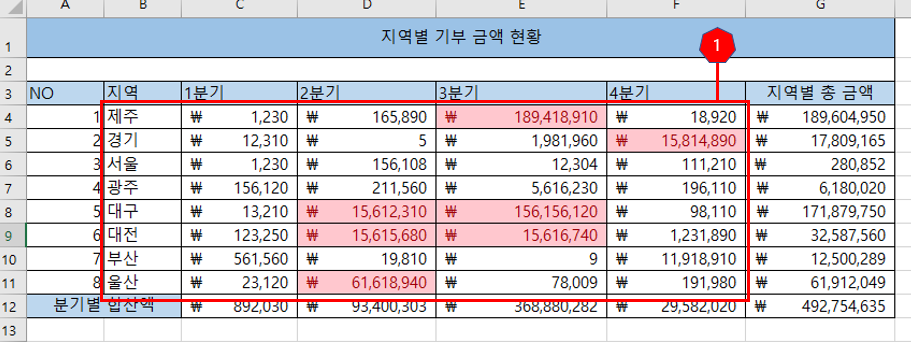 평균초과 서식 적용한 지역별 기부금액 현황