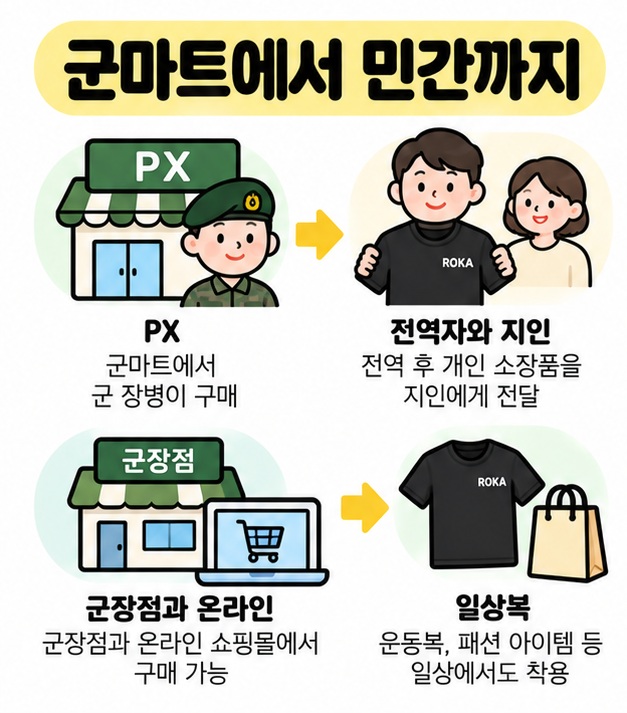 로카티가 군마트 PX에서 군인들이 입던 제품에서 전역자와 지인을 거쳐 민간 일상복으로 퍼진 흐름을 보여주는 카드