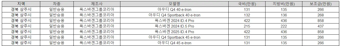 2025년 경북 상주시 전기차 보조금