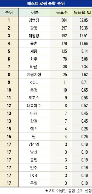 베스트-투표-로펌-순위