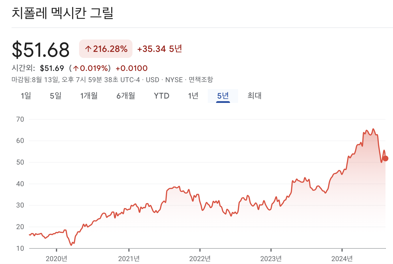 치폴레 주가 차트