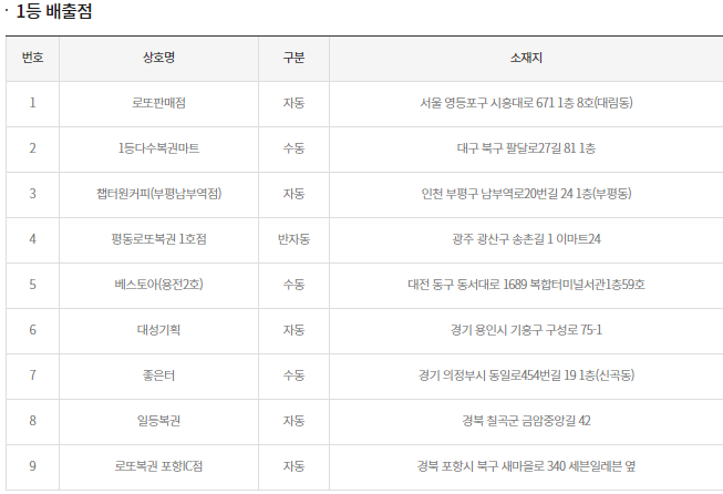 1135회 로또 1등 배출점