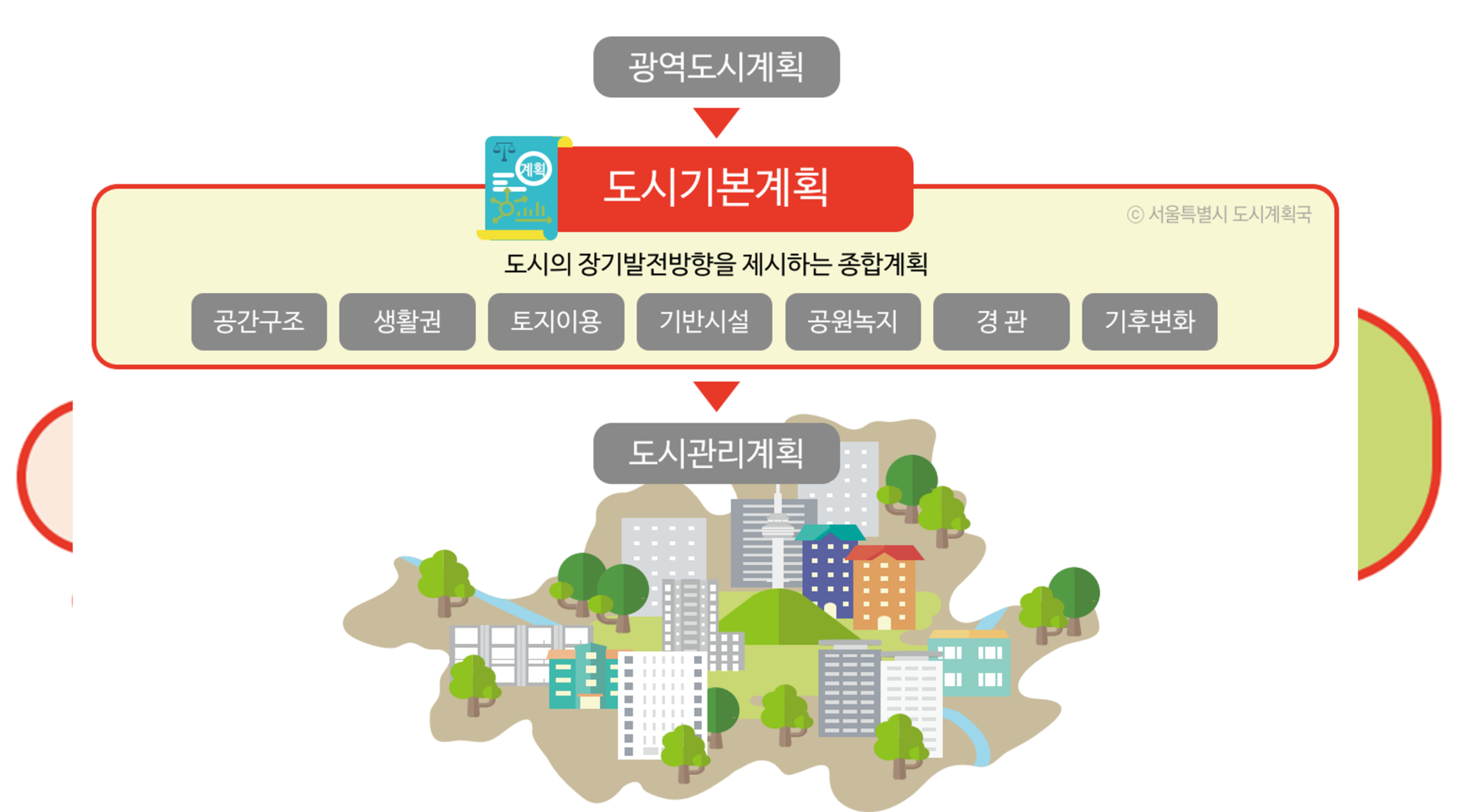 도시기본계획
