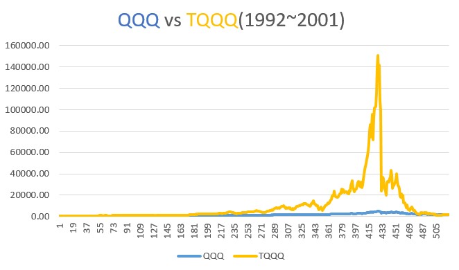 (1992~2001) TQQQ와 QQQ 10년 투자 수익 거치식
