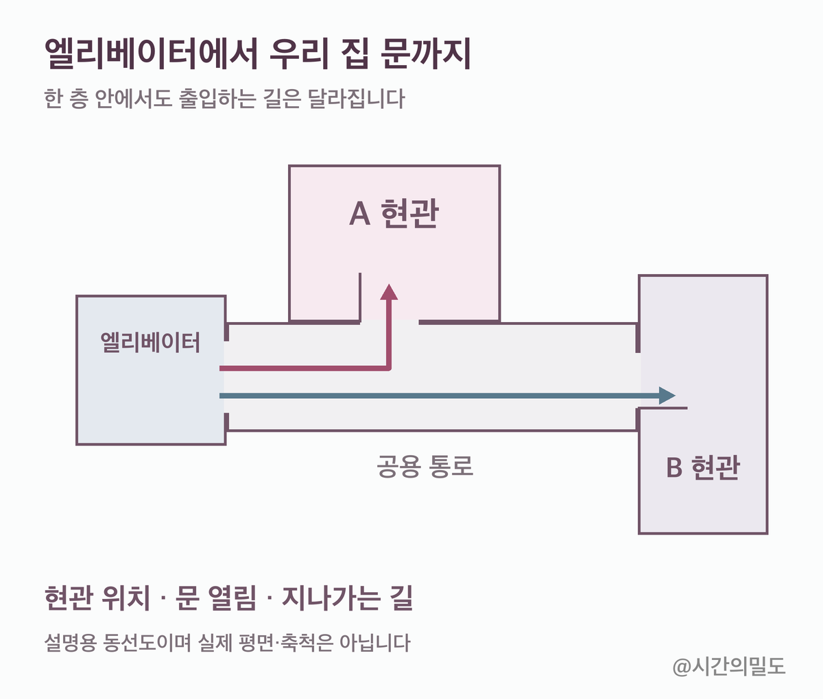 엘리베이터에서 공용 통로를 거쳐 서로 다른 위치의 A와 B 현관으로 이어지는 가상 동선도