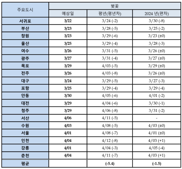 인천대공원 벚꽃개화시기