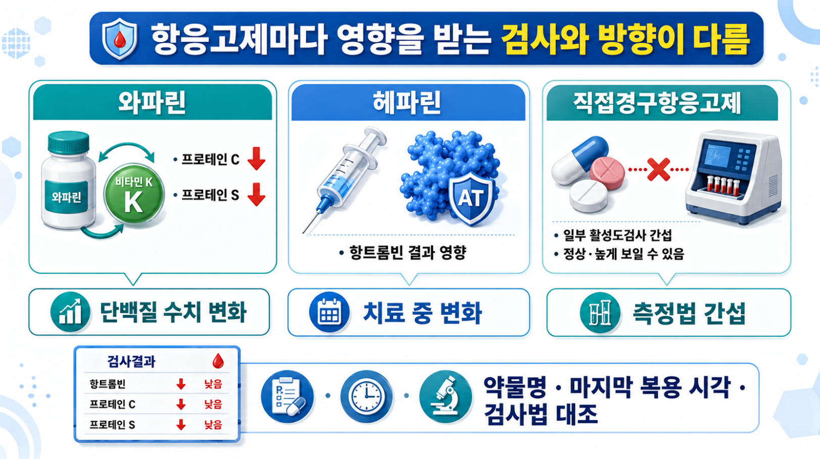 와파린, 헤파린, 직접경구항응고제가 항트롬빈·프로테인 C·프로테인 S 검사 결과에 미치는 영향을 비교한 의료 인포그래픽