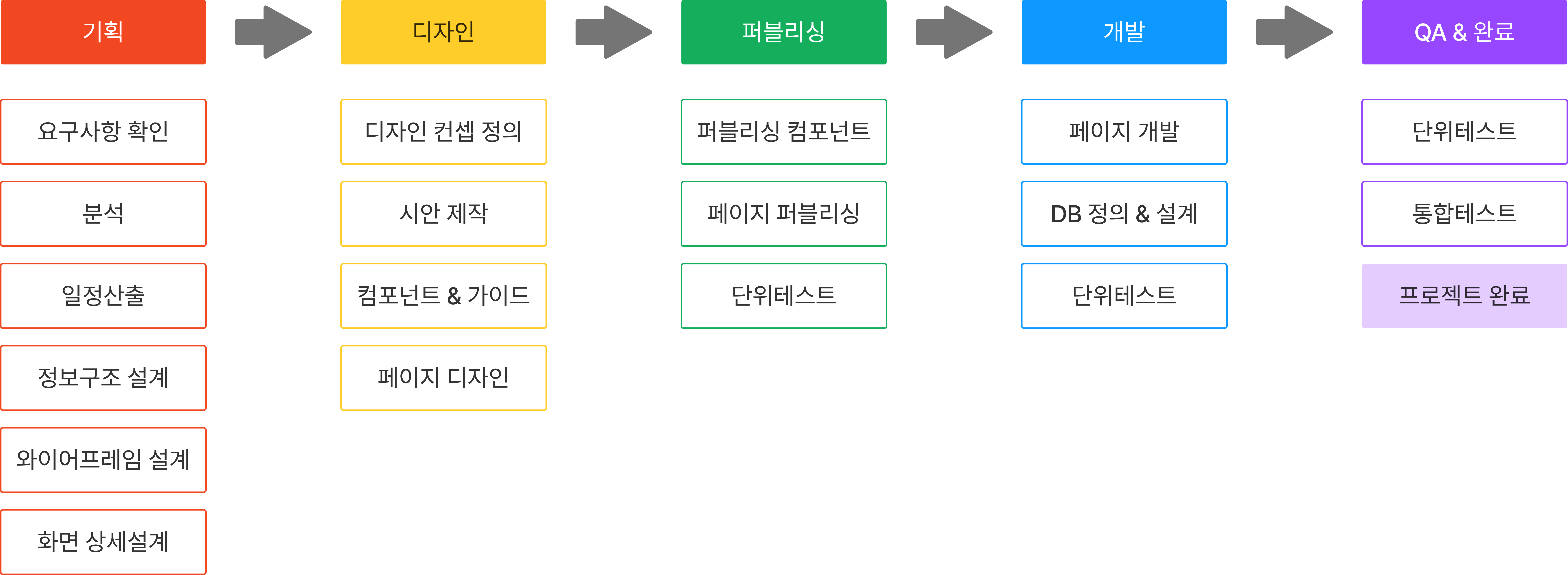 기본 웹 프로젝트 수행 순서