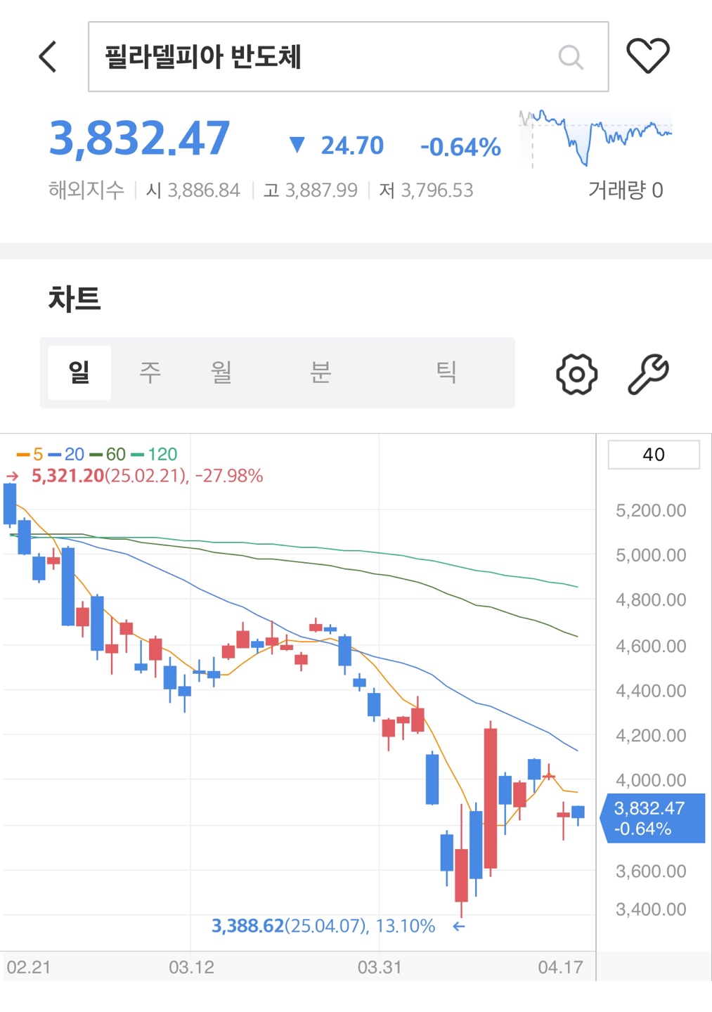 25년4월17일 필라델피아 반도체 지수