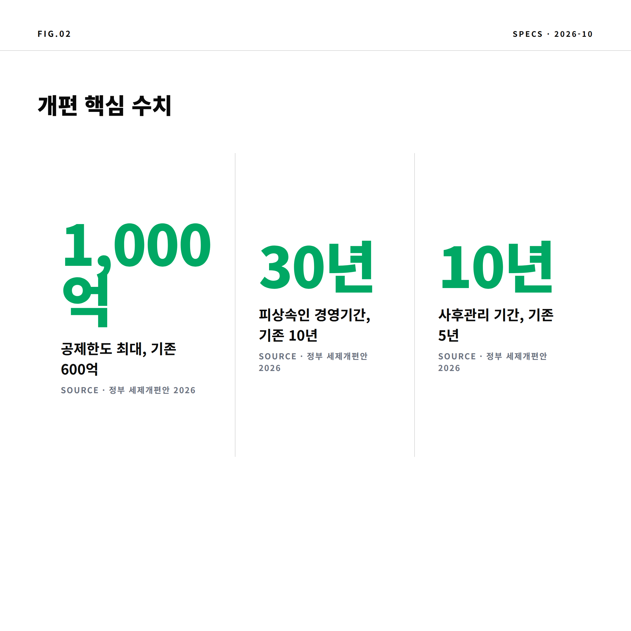 2026 가업상속공제 공제한도 1000억 경영기간 30년 수치