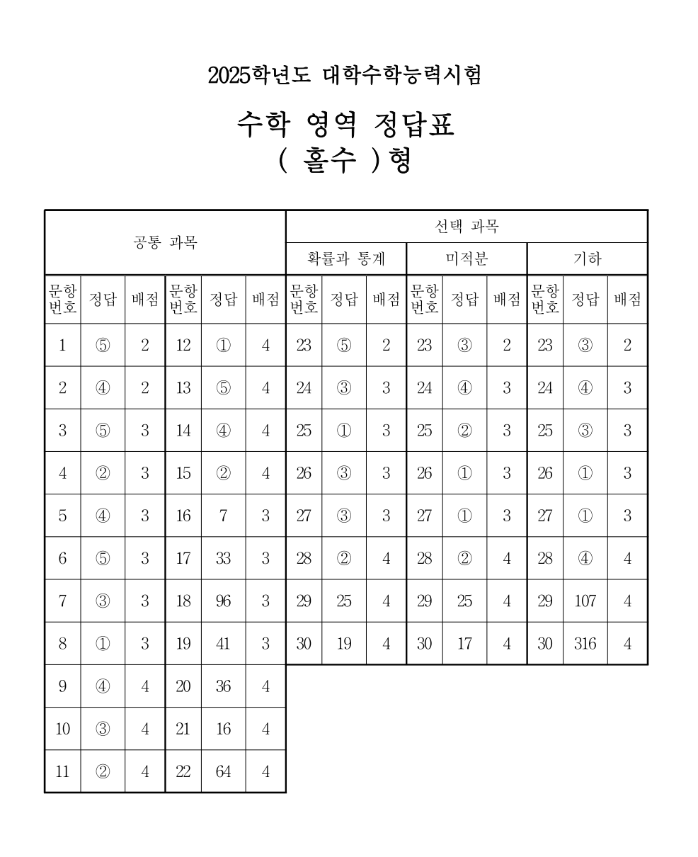 수학 영역 정답표 (홀수형)