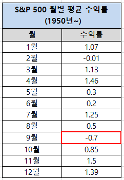 월별 평균 수익률