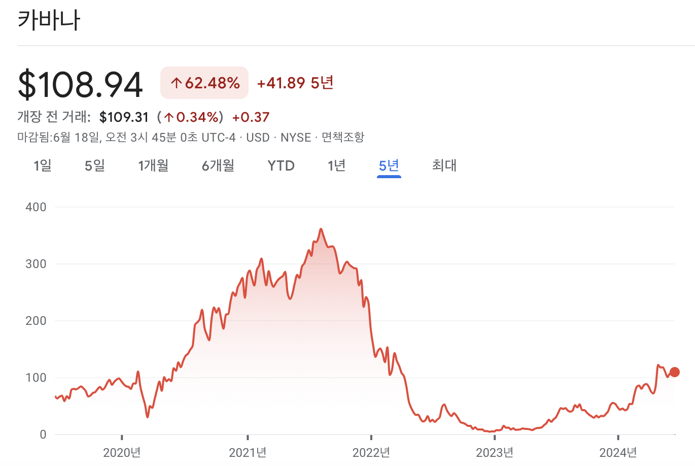 카바나 주가 차트