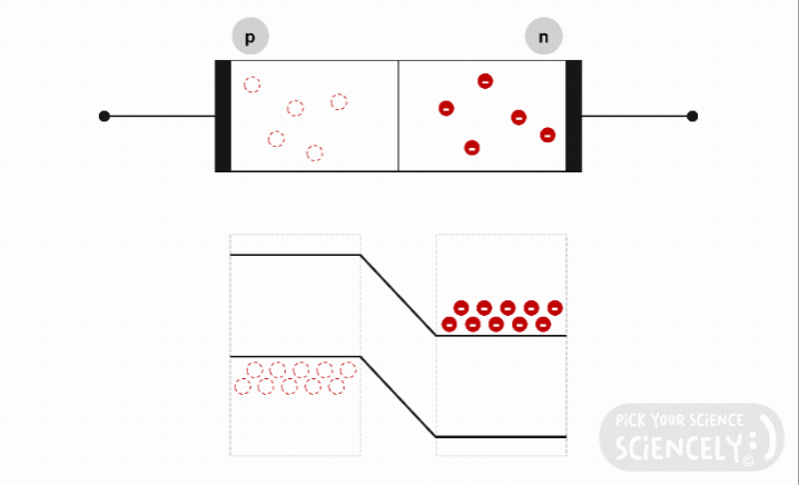 반도체, p-n접합, p-n 접합 다이오드, LED, 발광다이오드, 빛의 발광 과정, 전기 발광