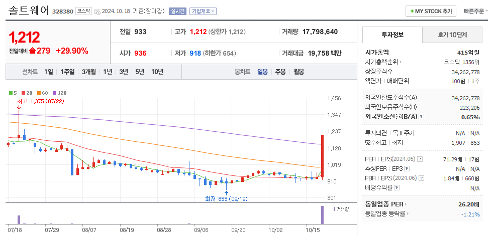 솔트웨어 일봉차트