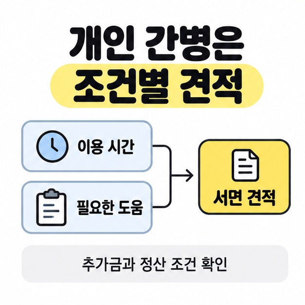 이용 시간과 필요한 도움을 합쳐 서면 견적으로 연결하고 추가금과 정산 조건 확인을 안내한 흐름도.