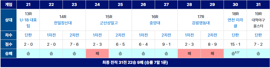 최강야구 대학리그 올스타 직관 언제 어디서, 승패는?
