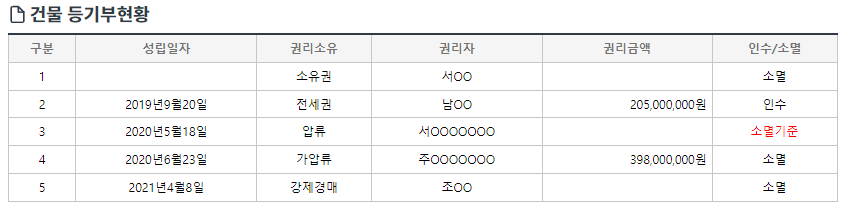 경매정보지 전세권이 인수되는 경우 예시(경매신청자와 전세권자 상이)