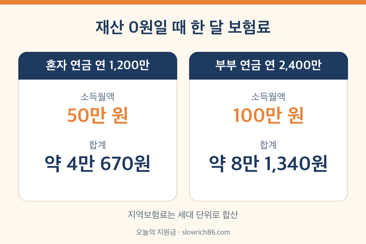 건강보험료 계산 사례 국민연금 연 1200만원 2400만원 지역가입자 월 보험료
